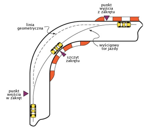 technika wchodzenia w zakręty